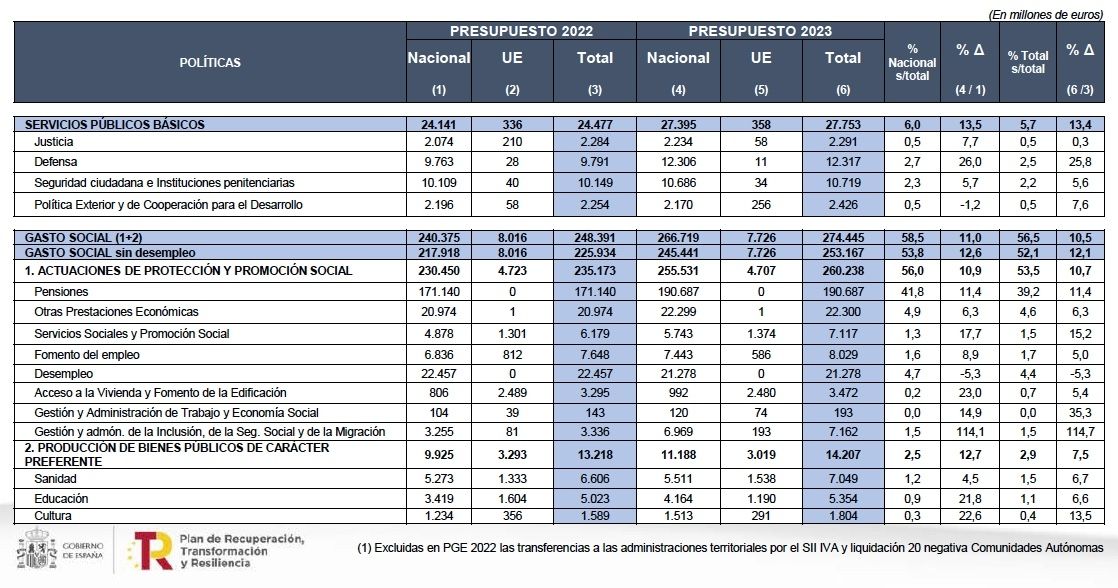 PGE 2023 partidas pensiones