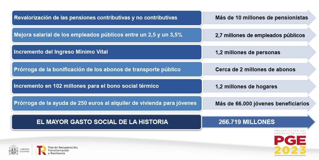 gasto social PGE 2023