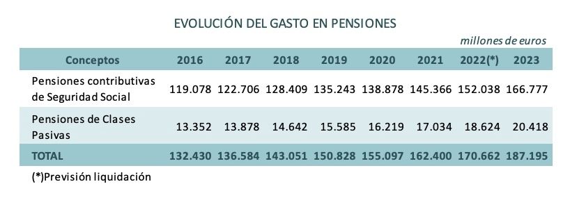 evlucion gasto pensiones 2023