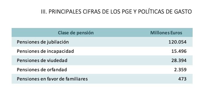 gasto en pensiones PGE 2023