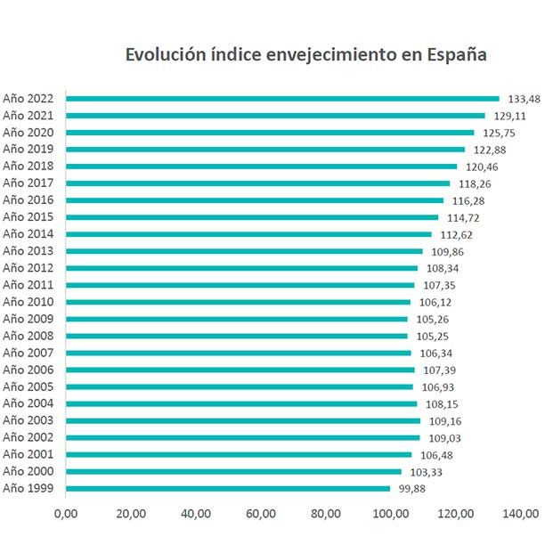 Doble castigo para los trabadores sénior: discriminados por su edad y obligados a alargar su carrera