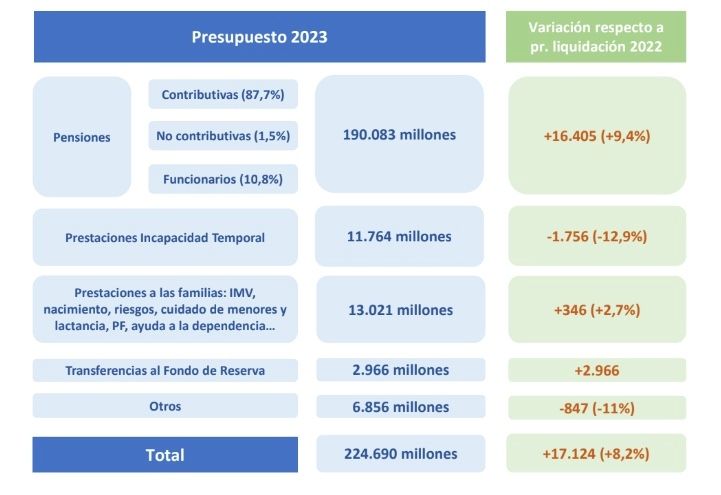 presupuesto ss 2023, resumen