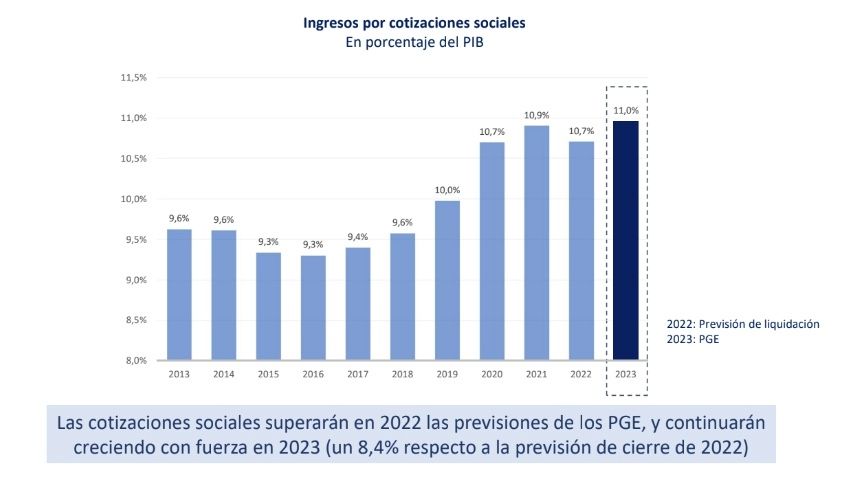 ingresos x cotizaciones ss 11 del pib