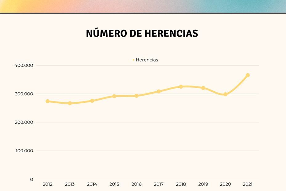 Las renuncias a herencias se disparan: un 15% de los herederos rechazan la sucesión por las deudas