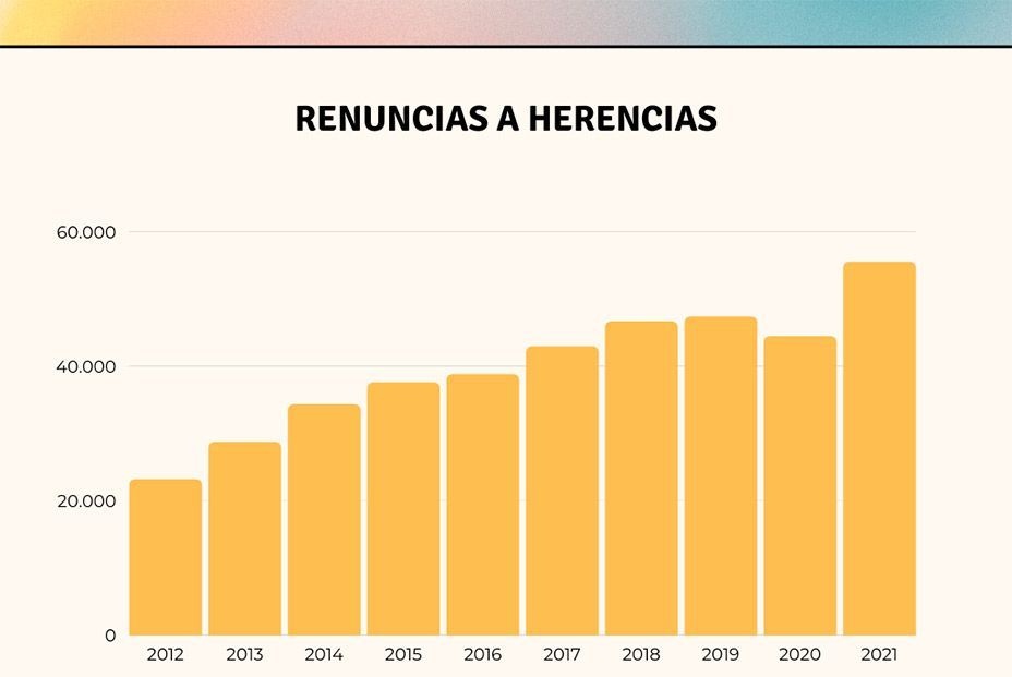 Las renuncias a herencias se disparan: un 15% de los herederos rechazan la sucesión por las deudas