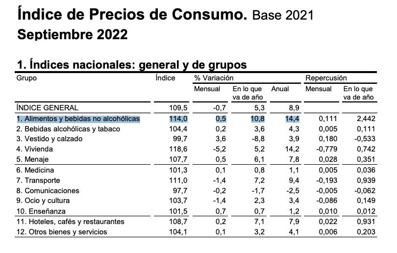 ipc alimentos 14,4 septiembre 2022