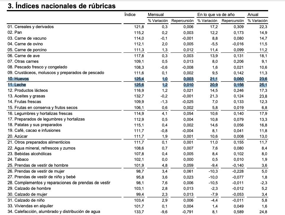 subidas precios leche carne septiembre 2022