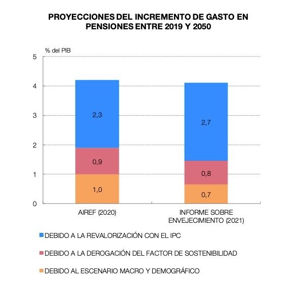 proyectos banco españa incremento gasto pensiones hasta 2050