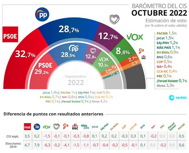 CIS octubre 2022