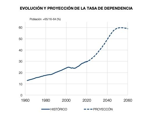 evolucion tasa dependencia banco espana