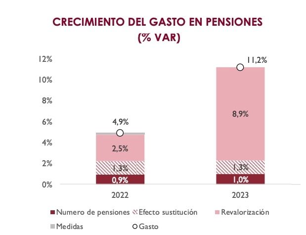 crecimiento gasto en pensiones airef 2023