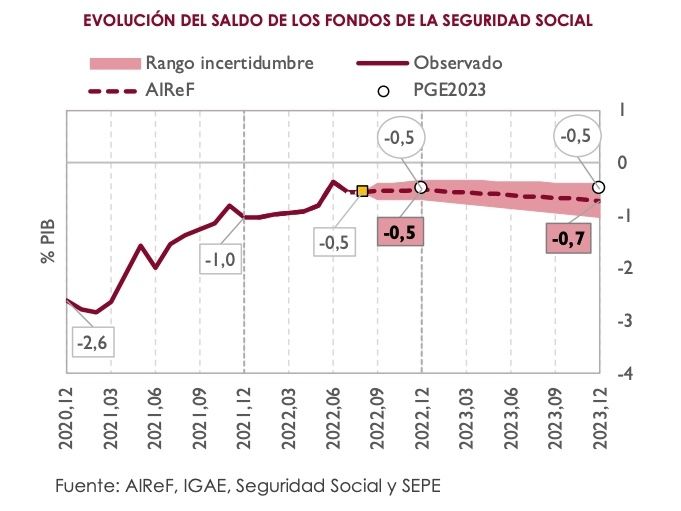 airef deficit ss 2023