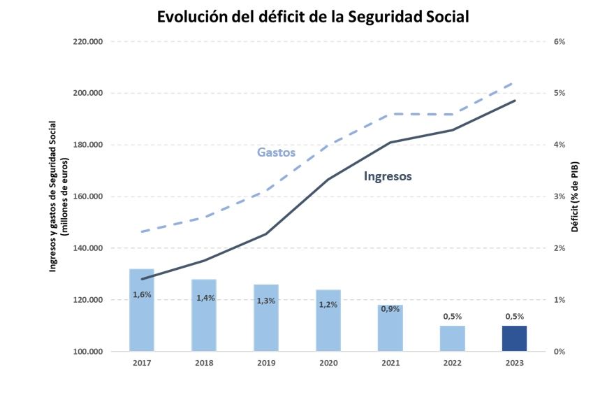 deficit SS segun PGE2023