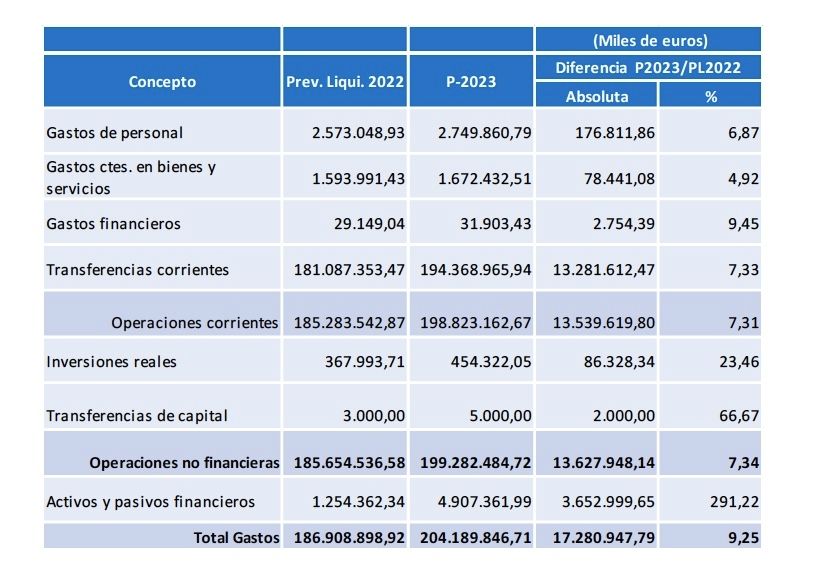 gastos totales SS 2023