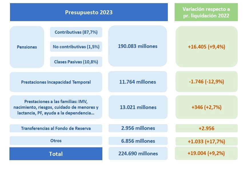 gasto en pensiones por clase, PGE 2023