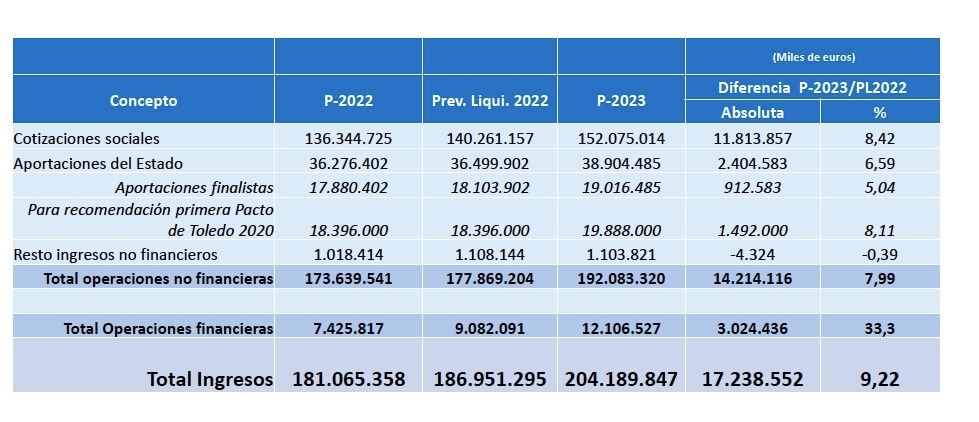 ingresos seguridad social 2023