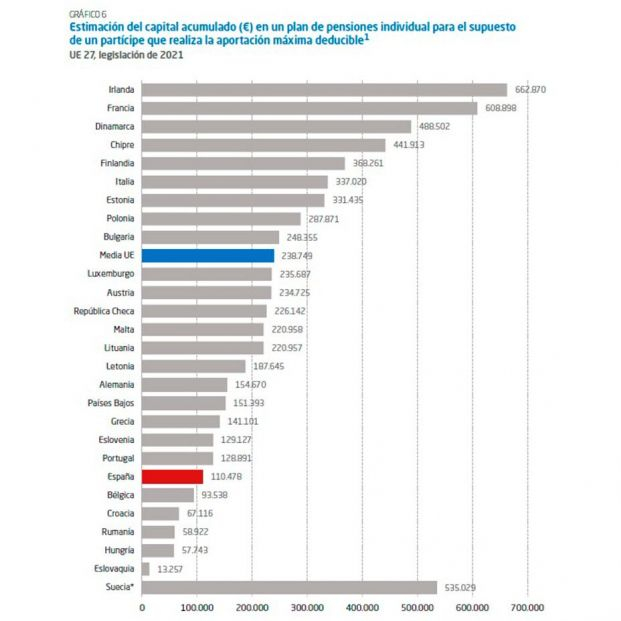 464€: es toda la renta que se puede cobrar en España de un plan de pensiones tras el hachazo fiscal