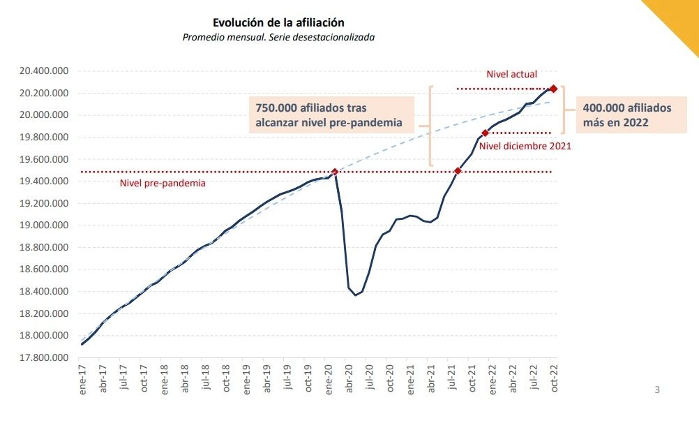 afiliacion mas 20 millones octubre