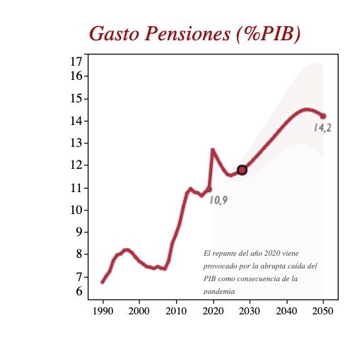 gasto pensiones 2050 segun airef