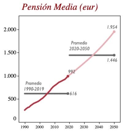pension media importe 2050 airef