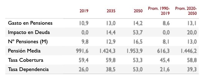 futuro pensiones 2050 airef