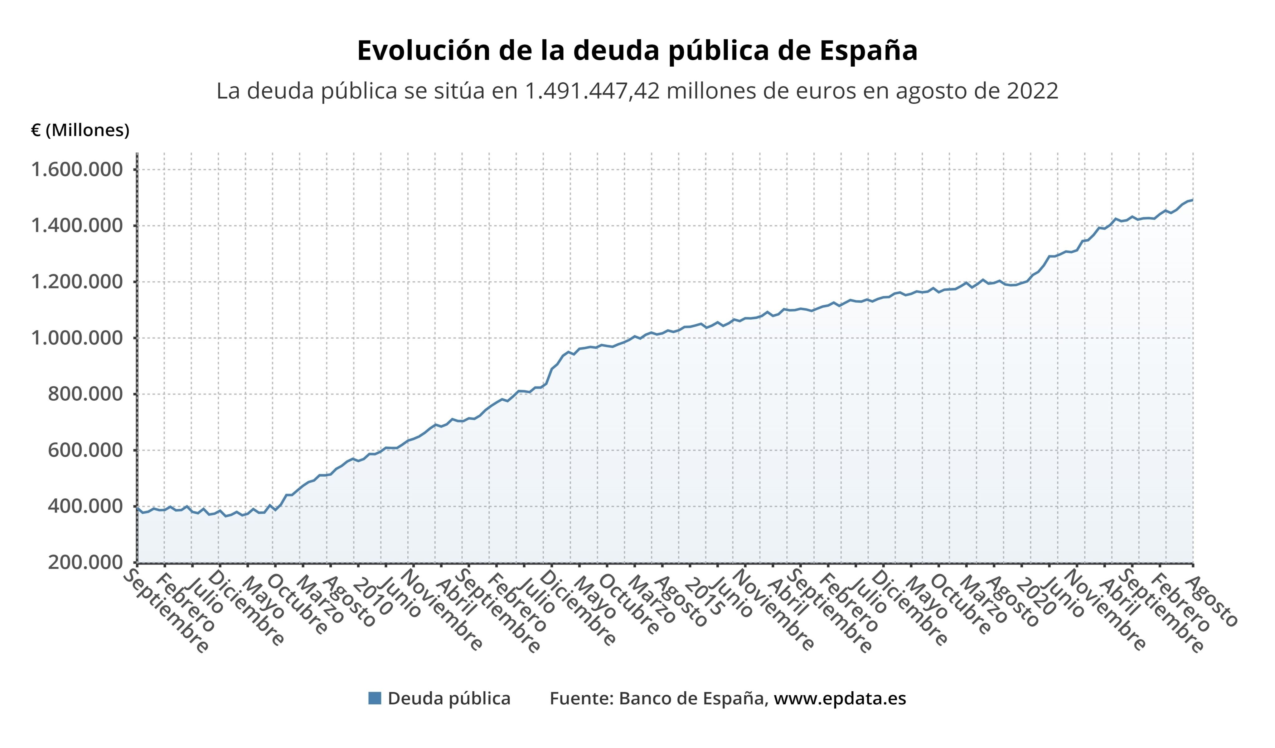 EuropaPress evolucion deuda publica espana agosto 2022 (1)