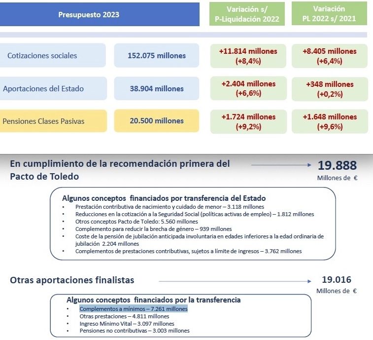 gasto clases pasivas minimos y no contributivas 2023