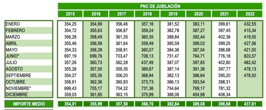 PNC septiembre 2022