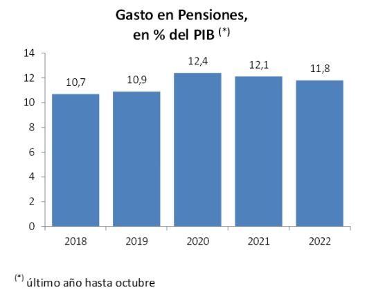 gasto pensiones PIB