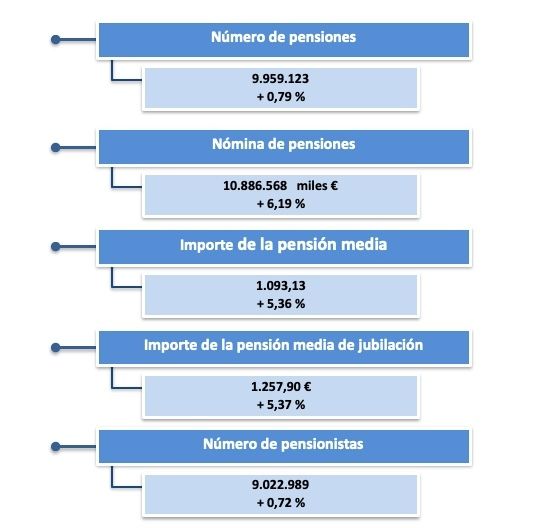 pensiones contributivas octubre