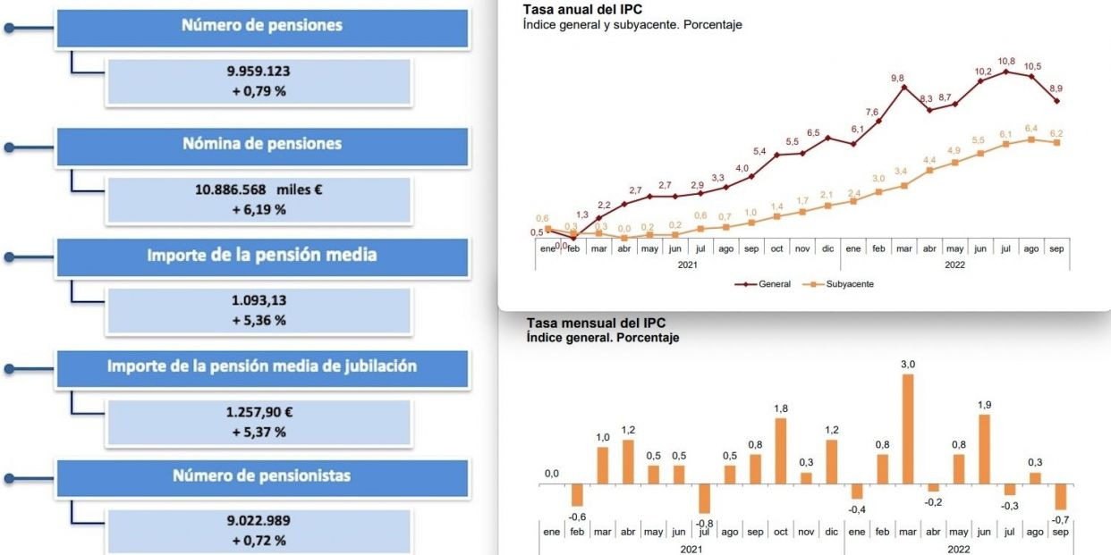 evolucion pensiones e ipc, octubre 2022