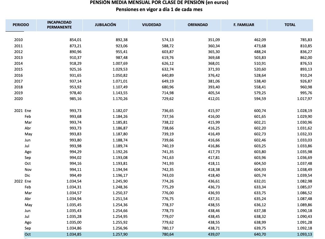 pension media por tipos pension octubre 2022