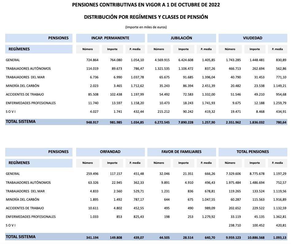 importe pensiones regimenes octubre 2022