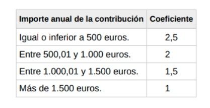 importe anual contribucion a planes pensiones