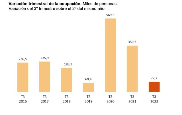 empleo ETA tercer trimestre