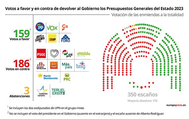 Los Presupuestos 2023 superan su primera votación