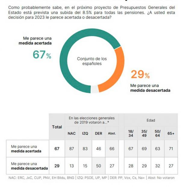 No hay guerra intergeneracional: jóvenes y mayores apoyan la subida del 8,5% en las pensiones