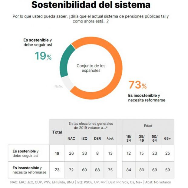 No hay guerra intergeneracional: jóvenes y mayores apoyan la subida del 8,5% en las pensiones