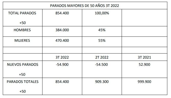 parados mayores 50 años epa III trimestre