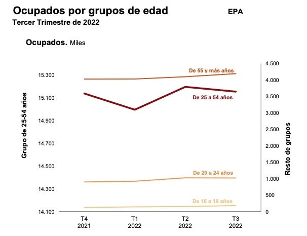 empleo por edad epa III trimestre