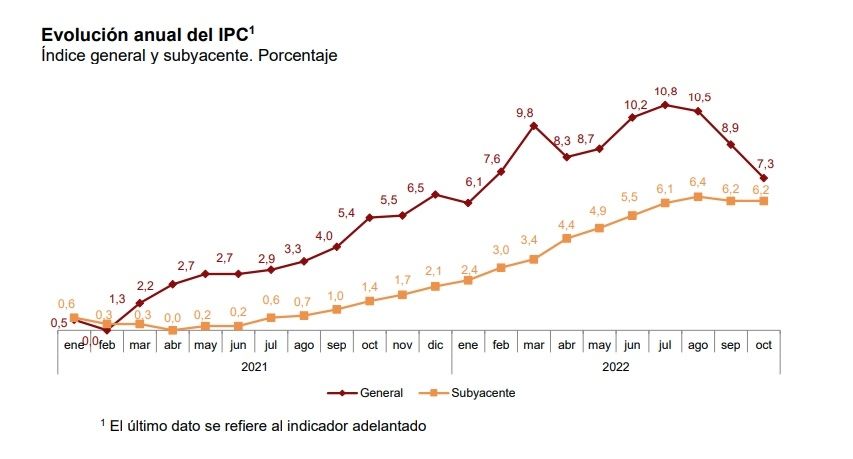 ipc adelantado octubre 7,3