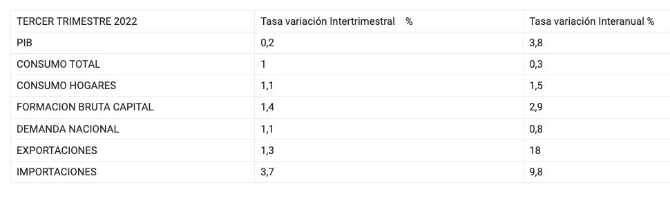 pib tercer trimestre 2022