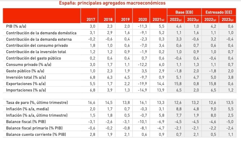 previsiones pib mapfre economics 2023