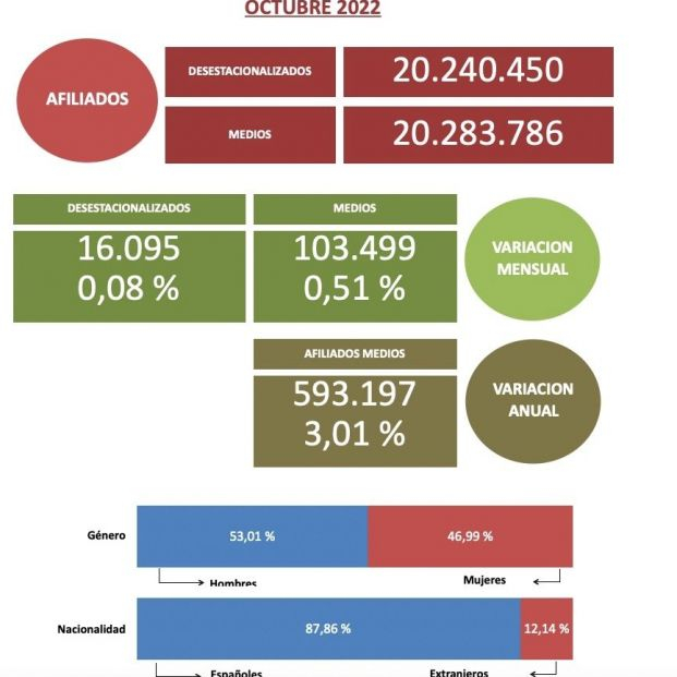 afiliacion octubre 2022