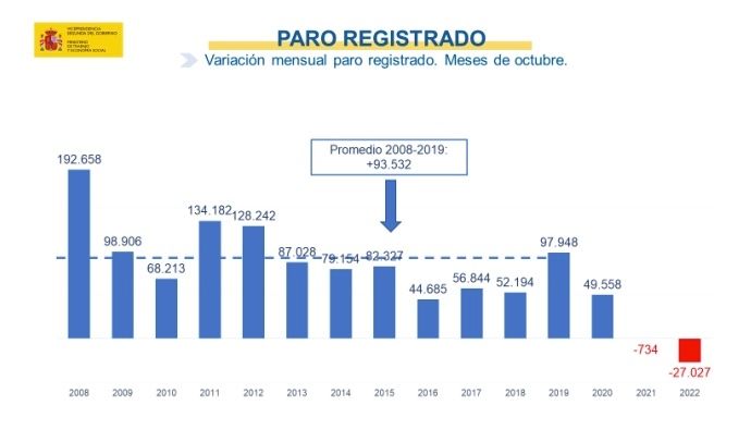 paro octubre 2022