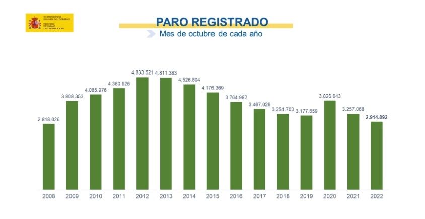 paro total en octubre 2022