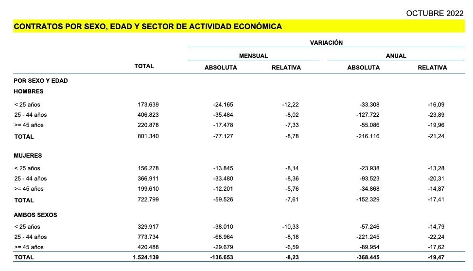 contratos mayores 45 años octubre 2022