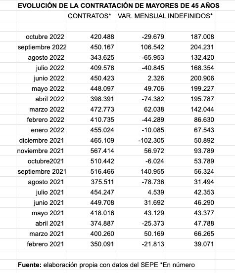 evolucion contratacion mayores 45 años, mes octubre 2022