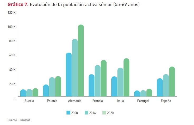 población activa sénior informe mapfre 2022