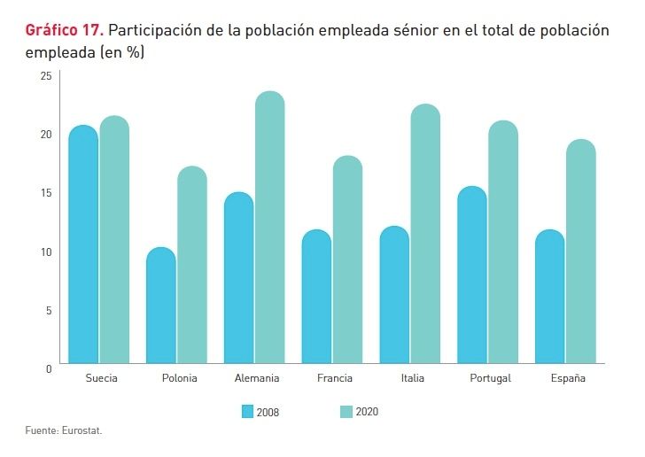 porcentaje empleados senior en total poblacion empleada europa